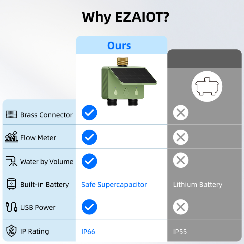 WiFi Water Timer 2 Zone Solar  - огляд і ціна Smart Garden System